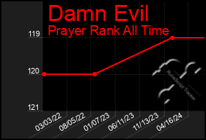 Total Graph of Damn Evil