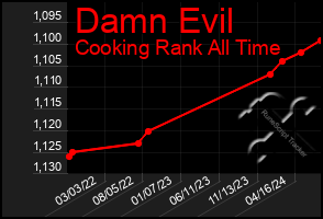 Total Graph of Damn Evil