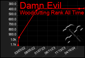 Total Graph of Damn Evil