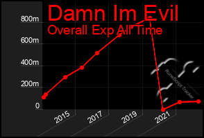 Total Graph of Damn Im Evil