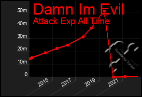 Total Graph of Damn Im Evil