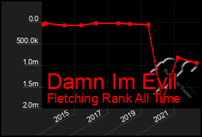 Total Graph of Damn Im Evil