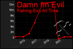 Total Graph of Damn Im Evil