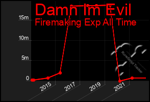 Total Graph of Damn Im Evil