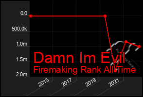 Total Graph of Damn Im Evil