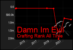 Total Graph of Damn Im Evil