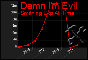 Total Graph of Damn Im Evil