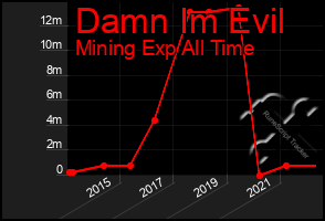 Total Graph of Damn Im Evil