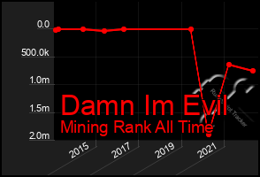 Total Graph of Damn Im Evil