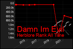 Total Graph of Damn Im Evil