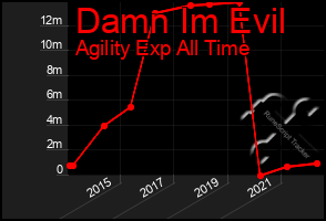 Total Graph of Damn Im Evil