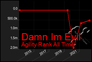 Total Graph of Damn Im Evil