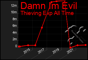 Total Graph of Damn Im Evil