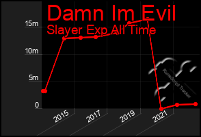 Total Graph of Damn Im Evil