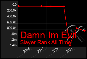 Total Graph of Damn Im Evil