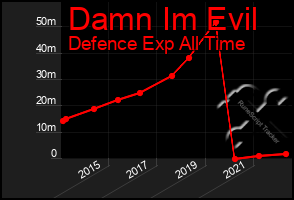 Total Graph of Damn Im Evil