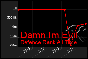 Total Graph of Damn Im Evil