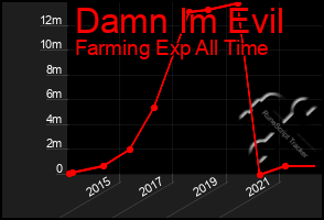 Total Graph of Damn Im Evil