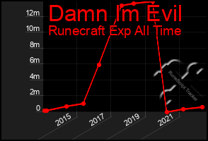 Total Graph of Damn Im Evil