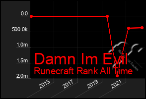 Total Graph of Damn Im Evil