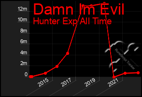 Total Graph of Damn Im Evil