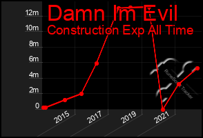 Total Graph of Damn Im Evil