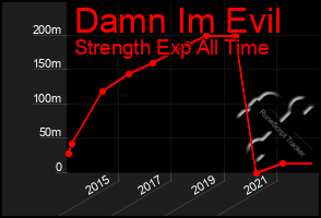 Total Graph of Damn Im Evil