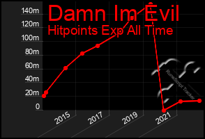 Total Graph of Damn Im Evil