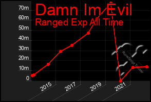 Total Graph of Damn Im Evil