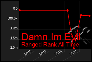 Total Graph of Damn Im Evil