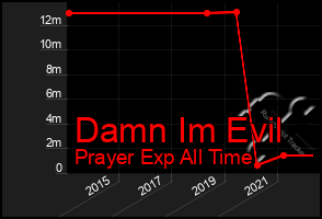 Total Graph of Damn Im Evil