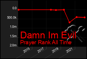 Total Graph of Damn Im Evil