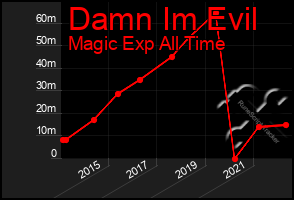 Total Graph of Damn Im Evil