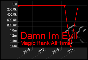 Total Graph of Damn Im Evil