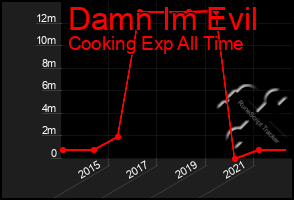 Total Graph of Damn Im Evil