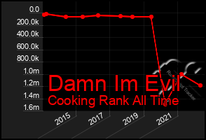 Total Graph of Damn Im Evil