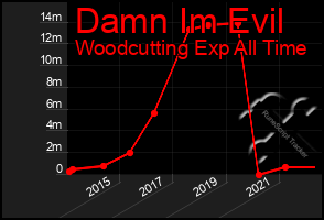 Total Graph of Damn Im Evil