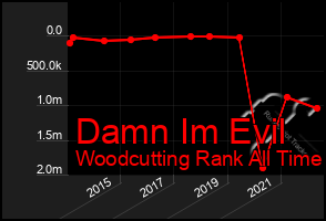 Total Graph of Damn Im Evil