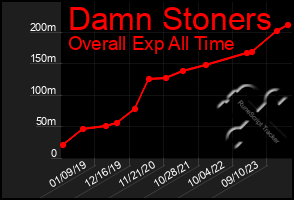 Total Graph of Damn Stoners