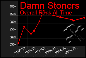 Total Graph of Damn Stoners