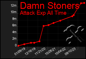 Total Graph of Damn Stoners