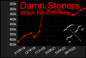 Total Graph of Damn Stoners