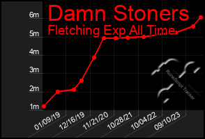 Total Graph of Damn Stoners