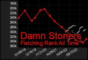 Total Graph of Damn Stoners