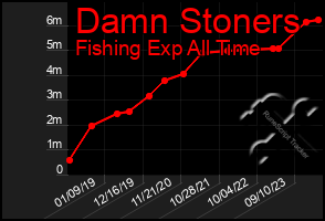 Total Graph of Damn Stoners