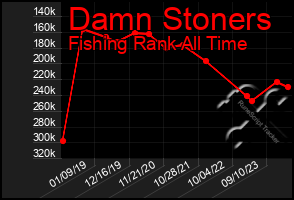 Total Graph of Damn Stoners