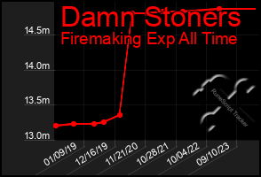 Total Graph of Damn Stoners