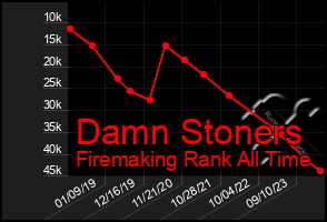 Total Graph of Damn Stoners