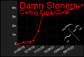 Total Graph of Damn Stoners