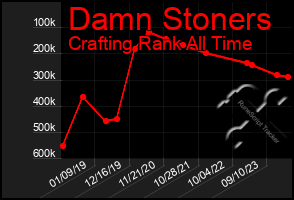 Total Graph of Damn Stoners